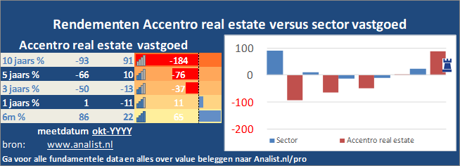 grafiek/><br></div>Over de eerste 8 maanden van dit jaar, die een winstgevende periode was voor Accentro real estate-beleggers,  won  het aandeel circa 15 procent. </p><p class=